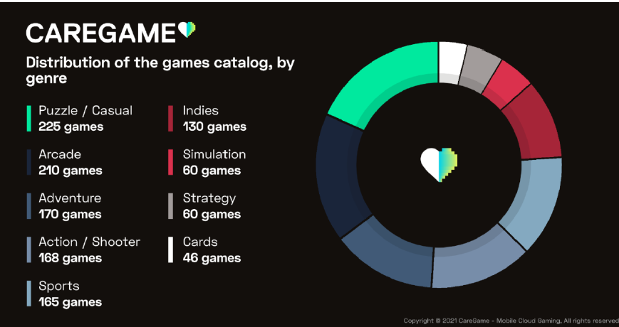 Cloud Gaming : 1000 jeux au catalogue pour Caregame