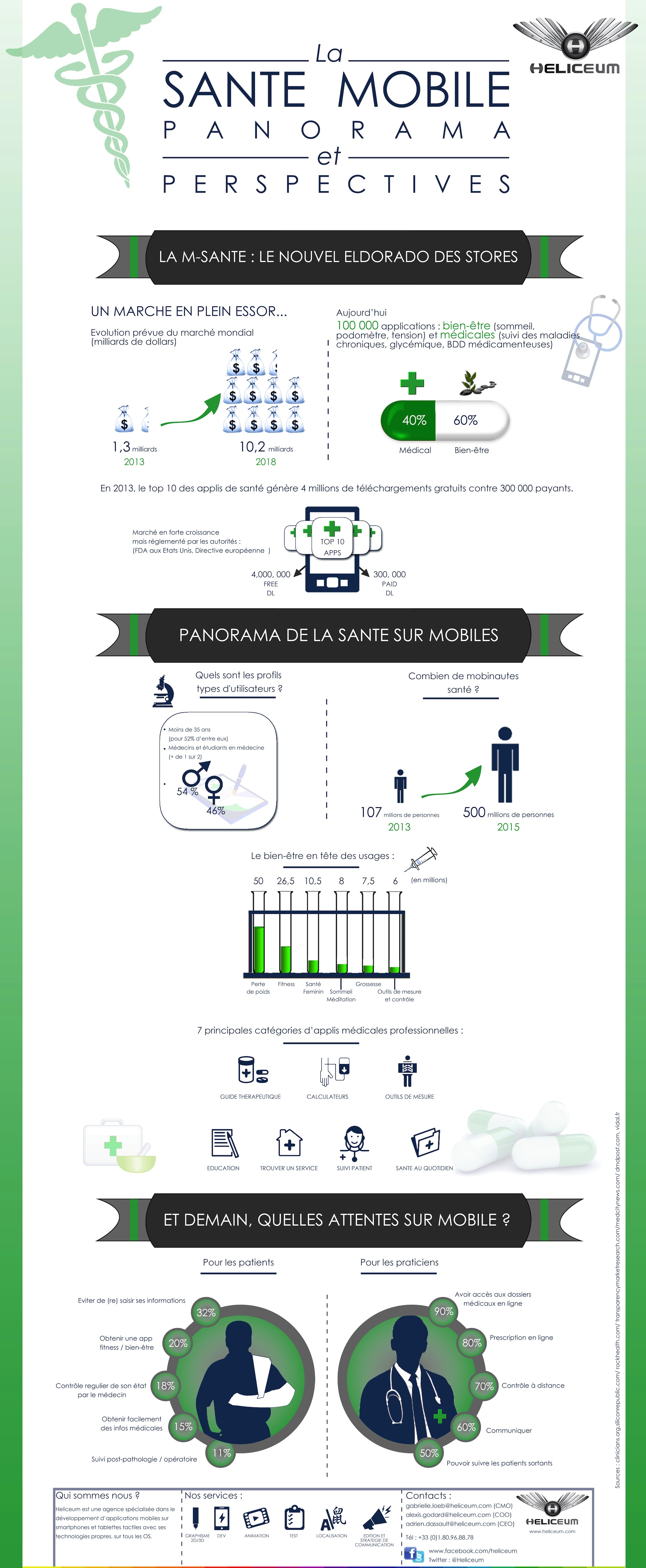 La santé mobile en une infographie