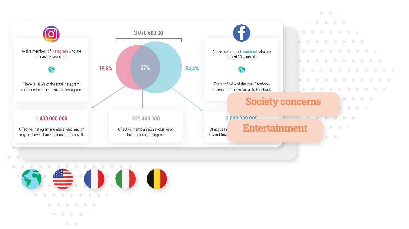 Qui utilise Instagram en France et en Belgique ?