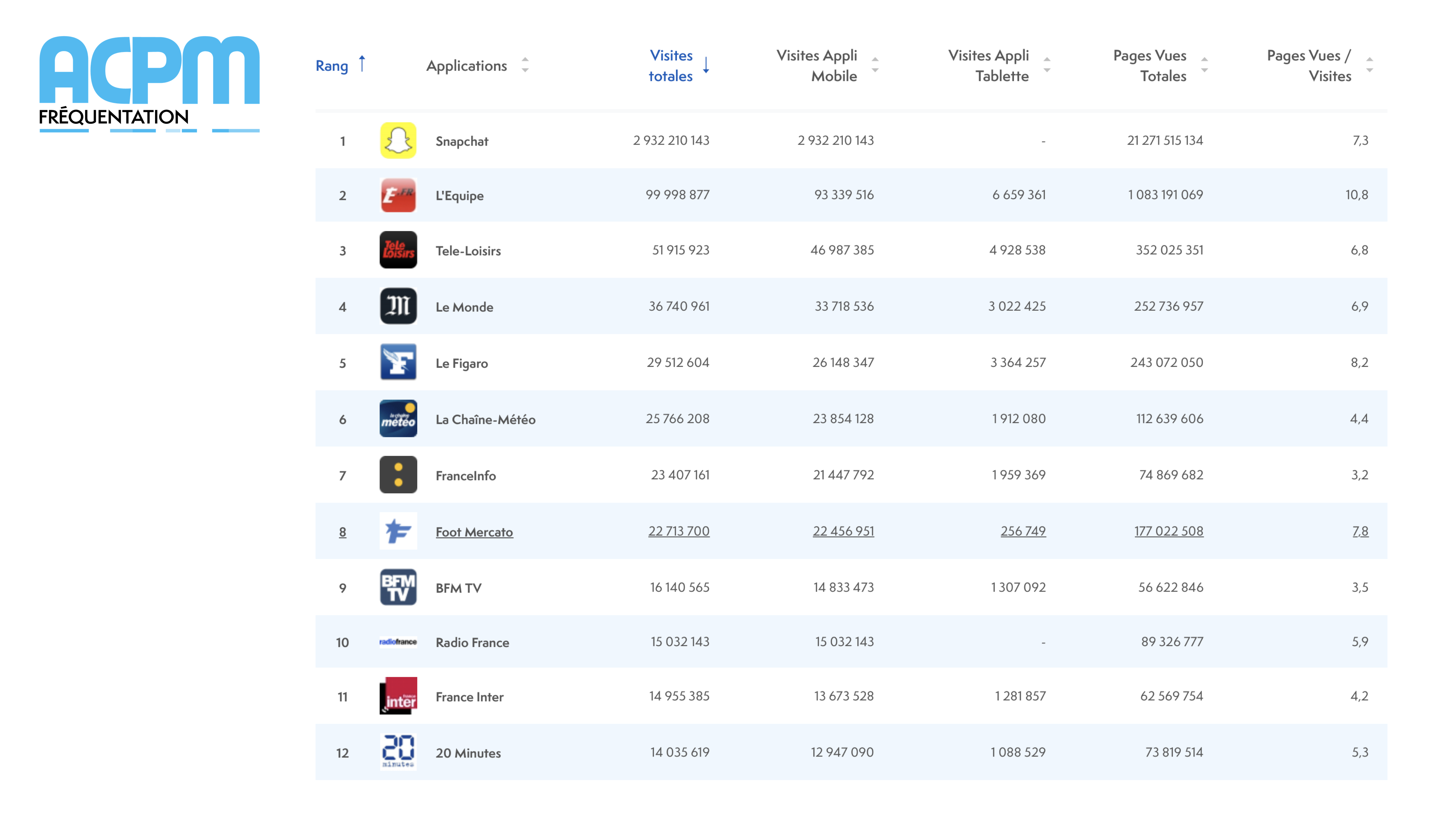 ​Près de 3 milliards de visites en France pour l’application Snapchat