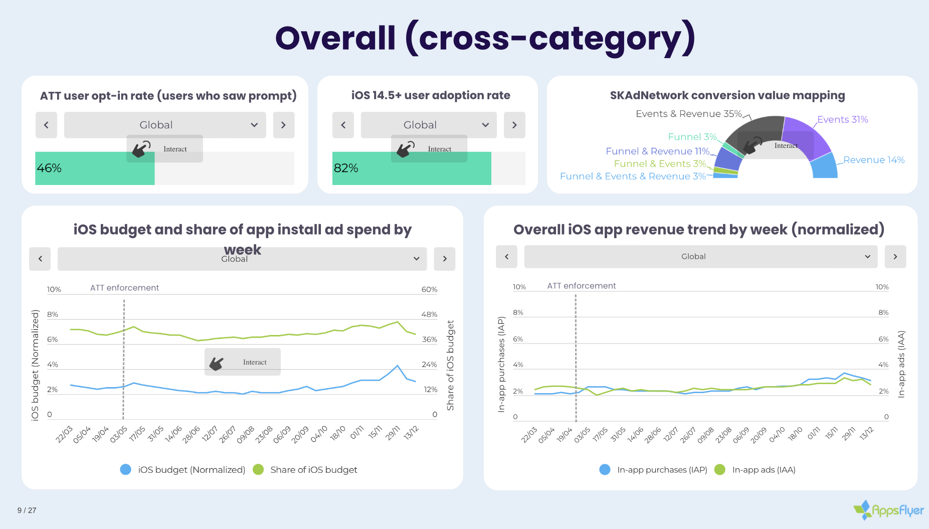 ATT : le taux d'optin global atteint les 46%