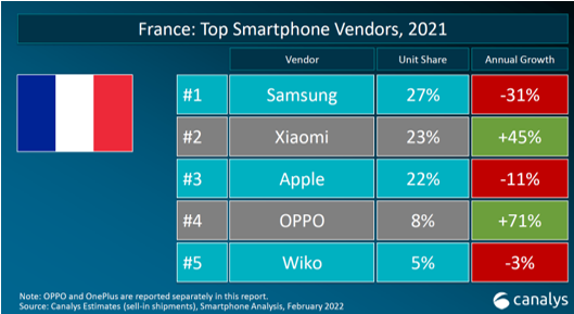 France : Les top 5 dans le marché des smartphones 