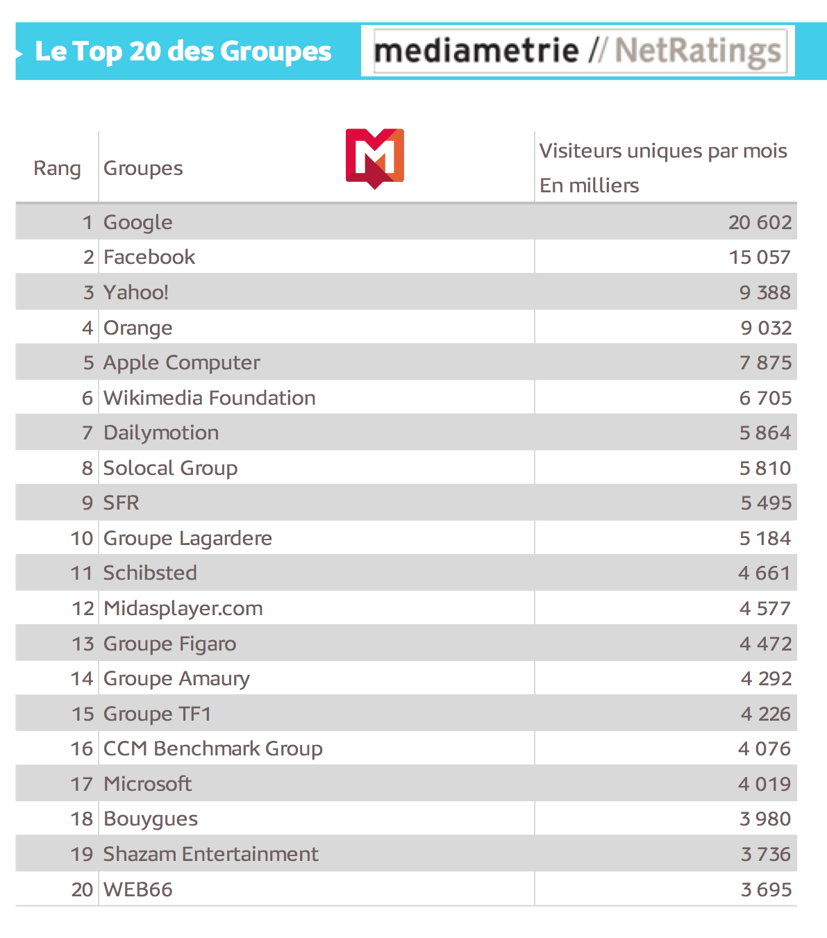 Google attire plus de 20 millions de mobinautes français chaque mois