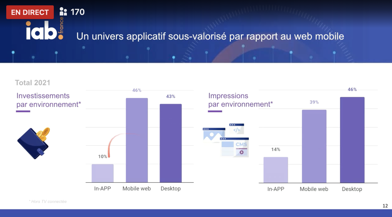 L'in-App ne pèse que 10% de la publicité programmatique "open" en France