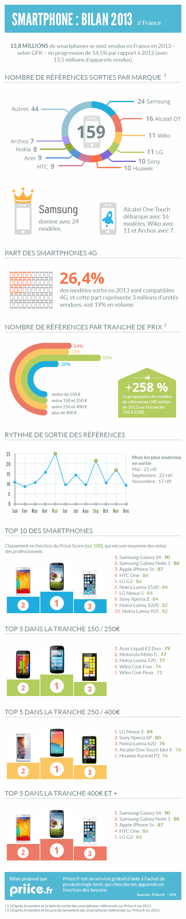 Infographie – Le point du marché des smartphones en 2013