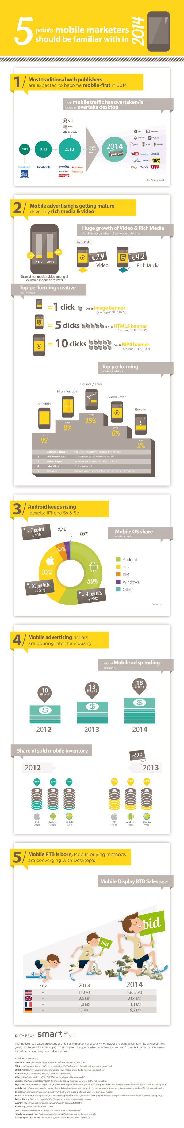 TR : Infographie " Les 5 points que les marketers mobiles devraient savoir en 2014"