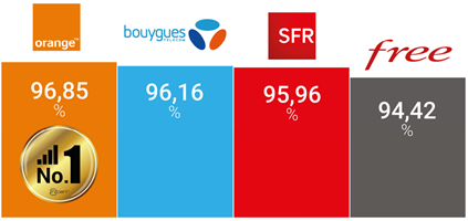 nPerf place Free en première place en termes de couverture