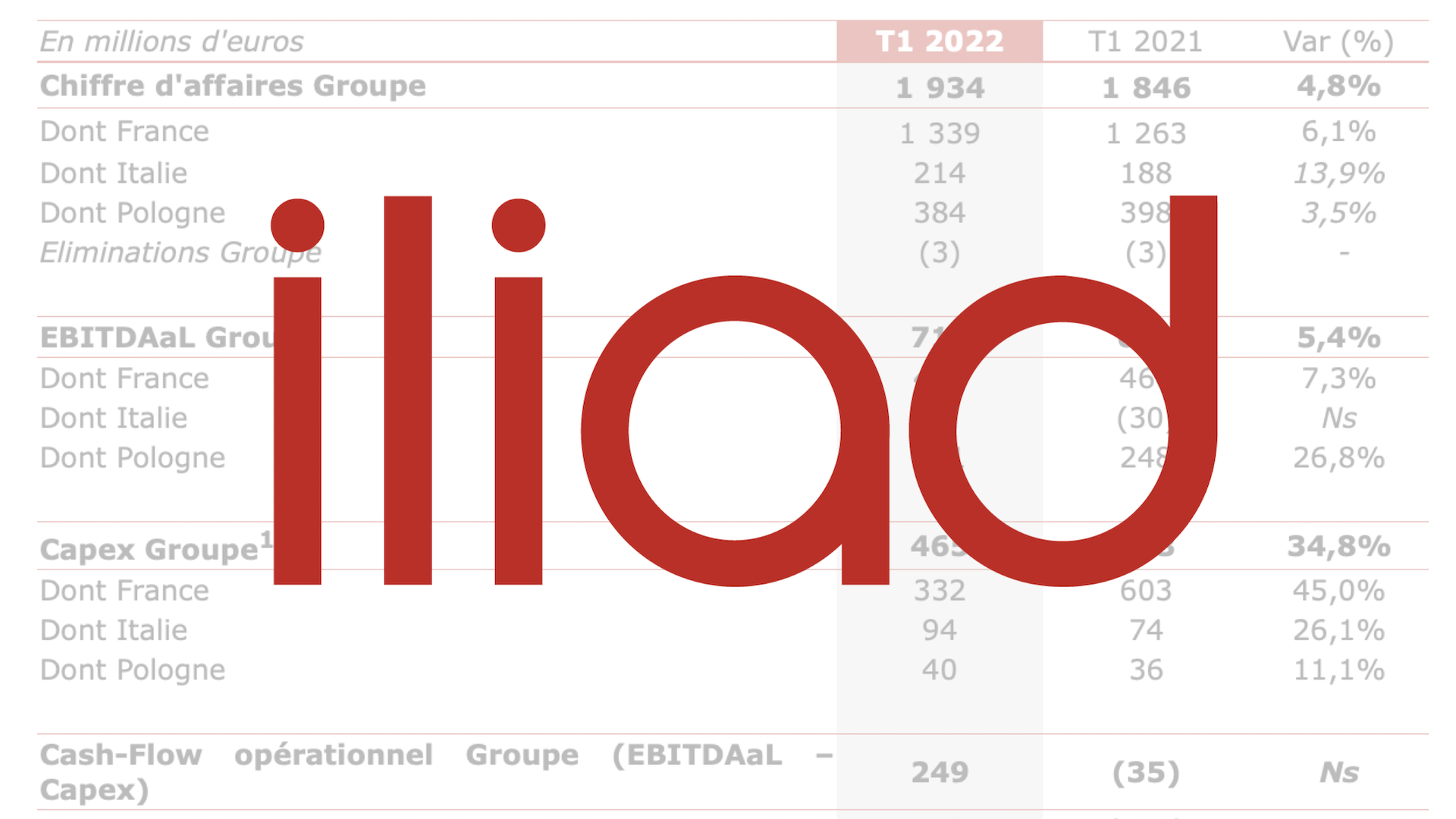 900 000 nouveaux abonnés pour Iliad