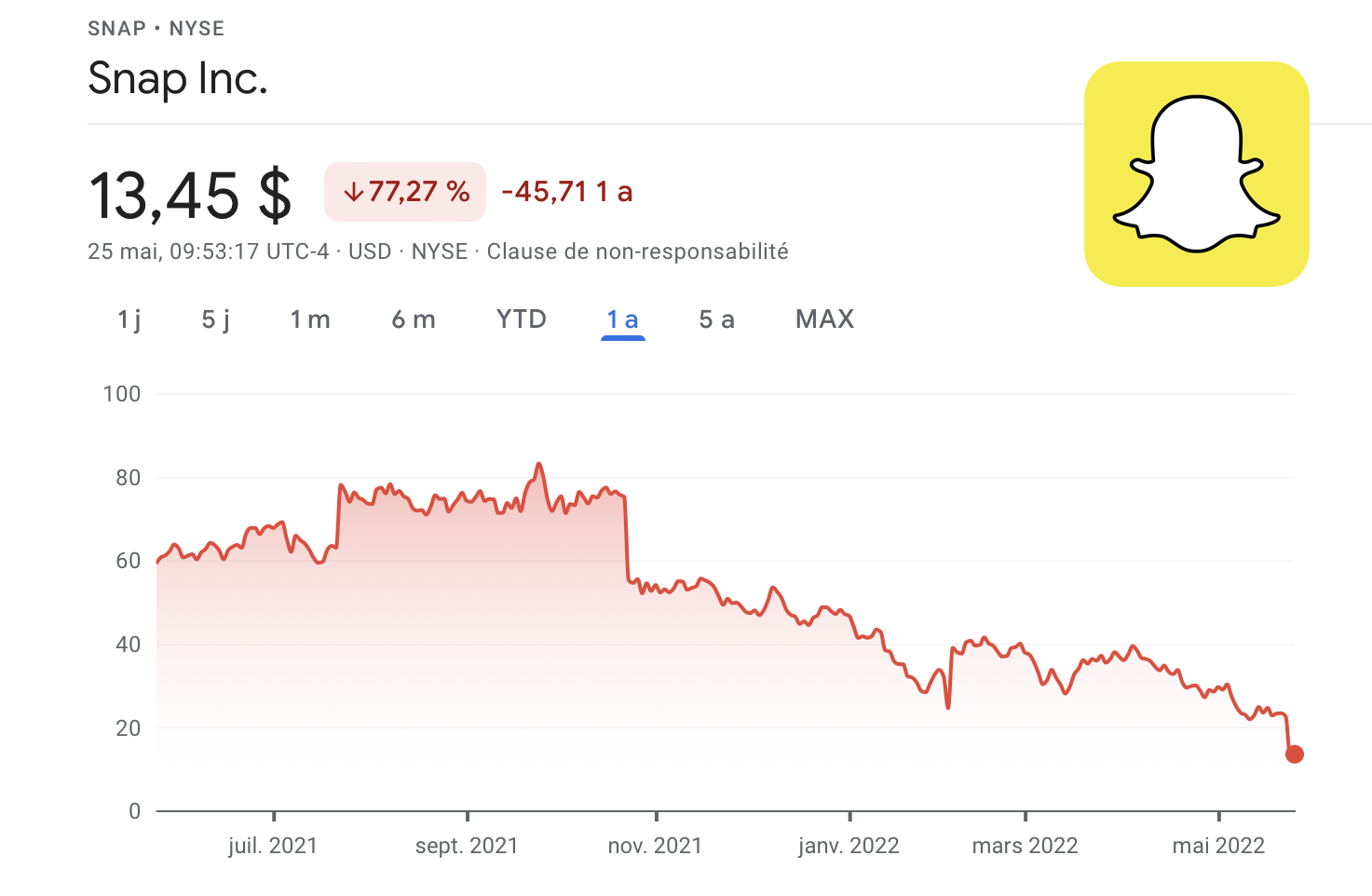 ​Snap Inc s’effondre de 40% en bourse