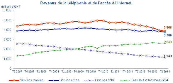 Télécoms : les revenus du mobile sont en baisse, dépassés à nouveau par le fixe