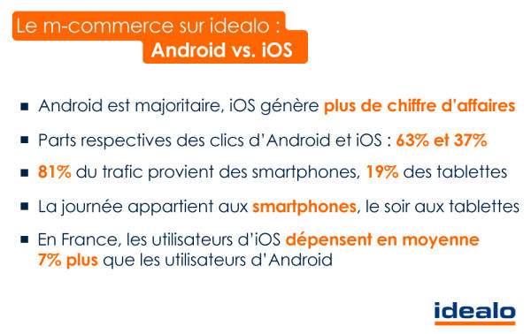 Étude idealo | M-commerce : Android est majoritaire mais iOS rapporte plus