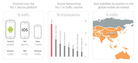 Publicité mobile : Android fait mieux que iOS en volume au 1er trimestre