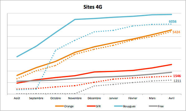 Antennes 4G : Orange se rapproche de plus en plus de Bouygues Telecom