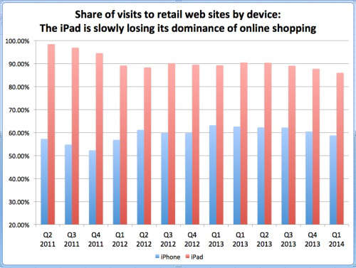 La grosse part d’iOS dans le trafic mobile sur les sites marchands en légère chute