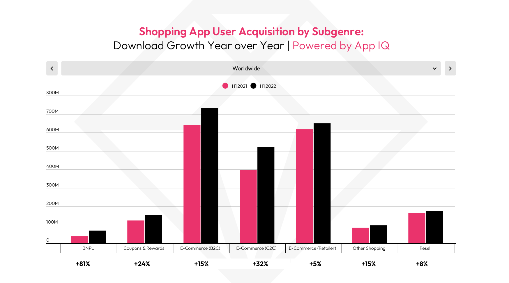 Hausse de +16% des téléchargements d’applications de Shopping