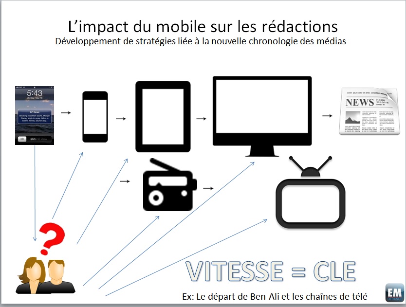 Dossier: Mobile first - Plaidoyer pour l'avènement de rédactions réellement orientées mobiles (1/2)