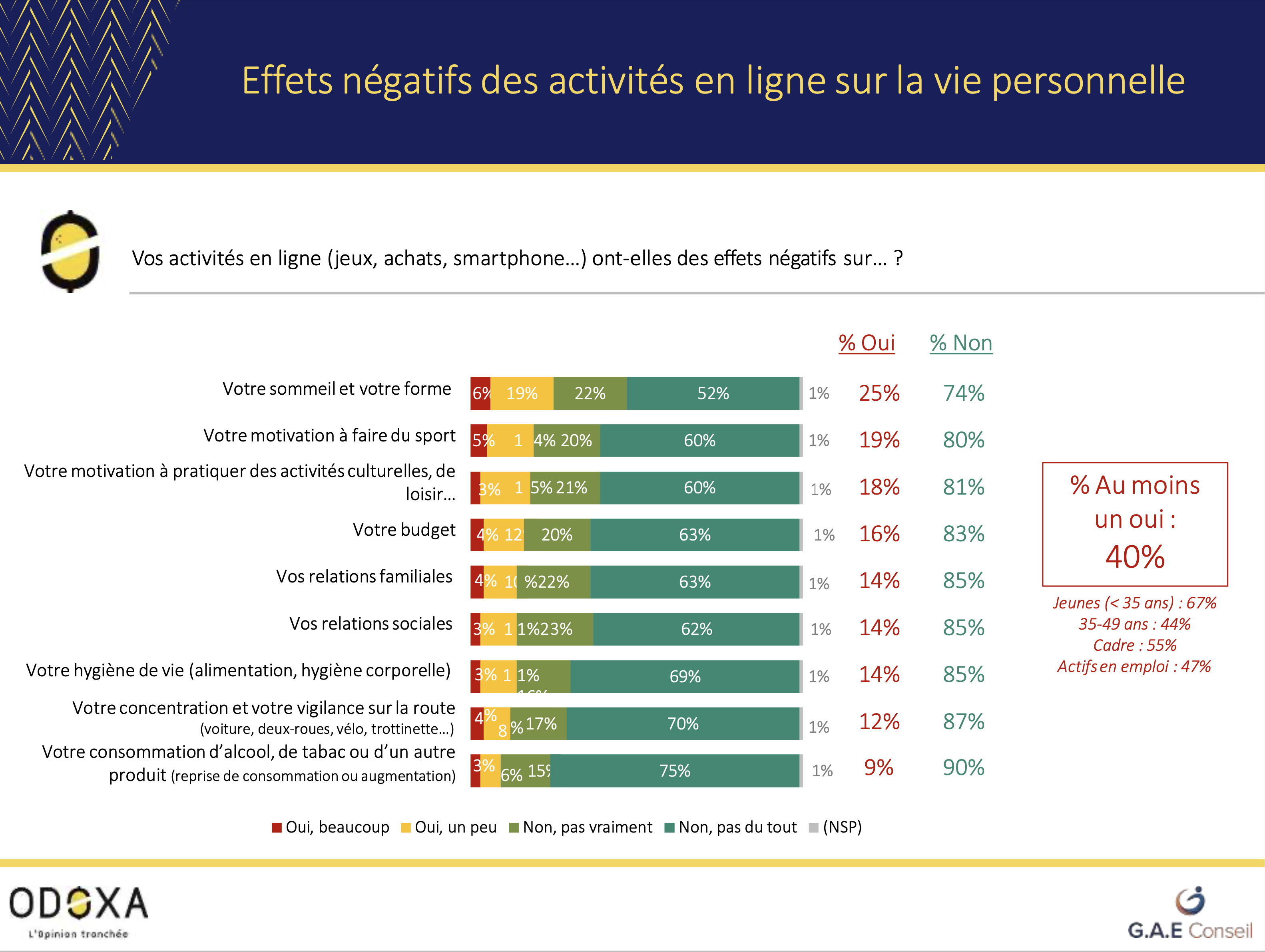 ​Plus d’un tiers des Français reconnaissent une dépendance au smartphone