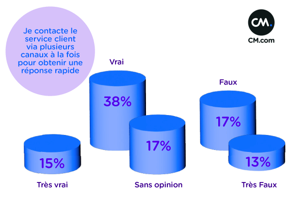 53% des Français contactent un service client via différents canaux pour obtenir une réponse plus rapide