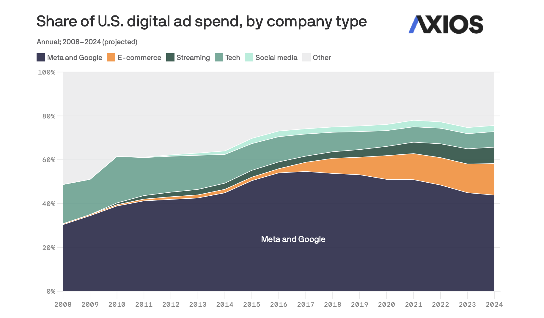 ​Publicité digitale : la part de marché de Google et Facebook s’érode
