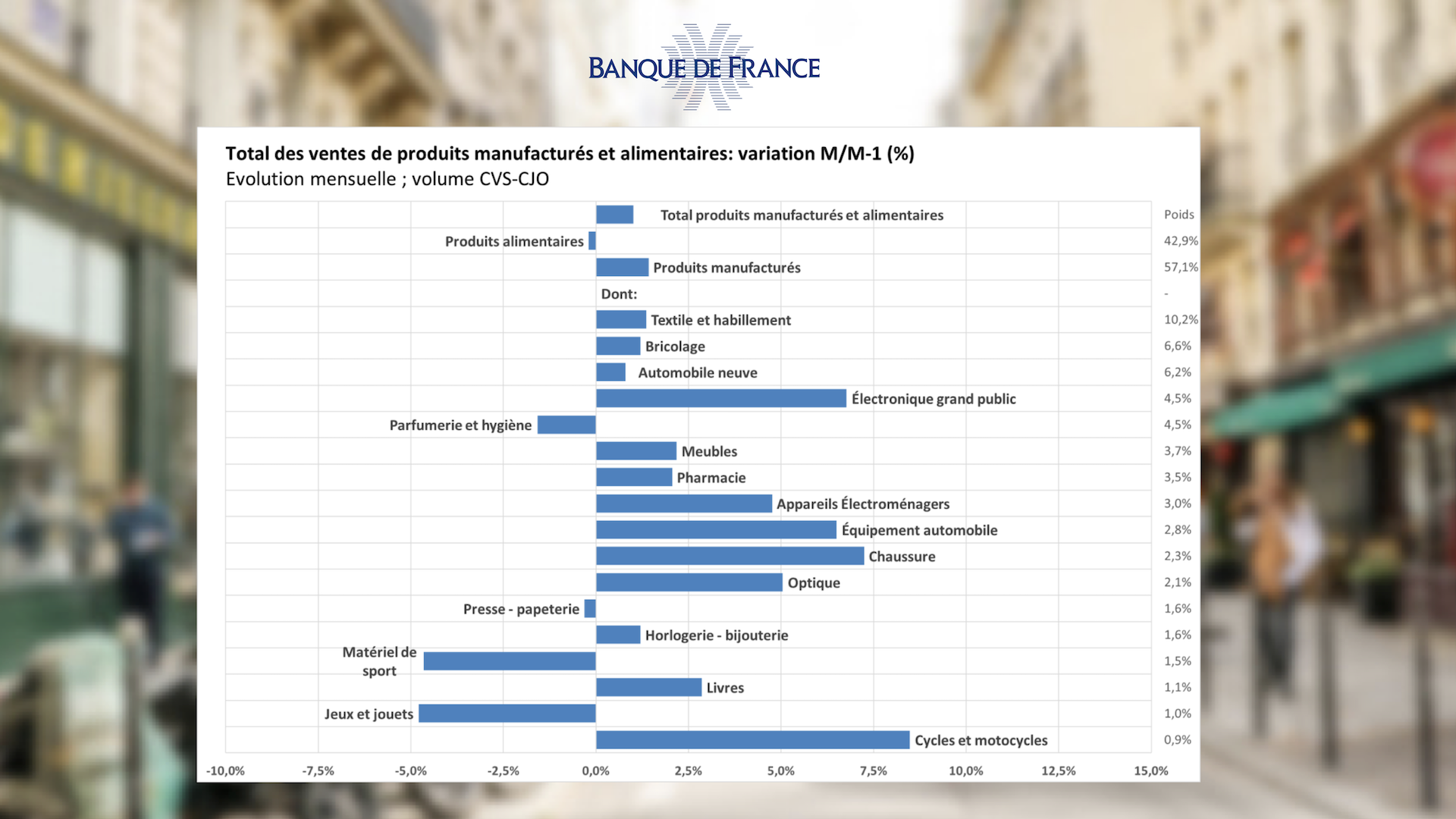 ​Commerce de détail : les ventes sont en légère hausse en novembre