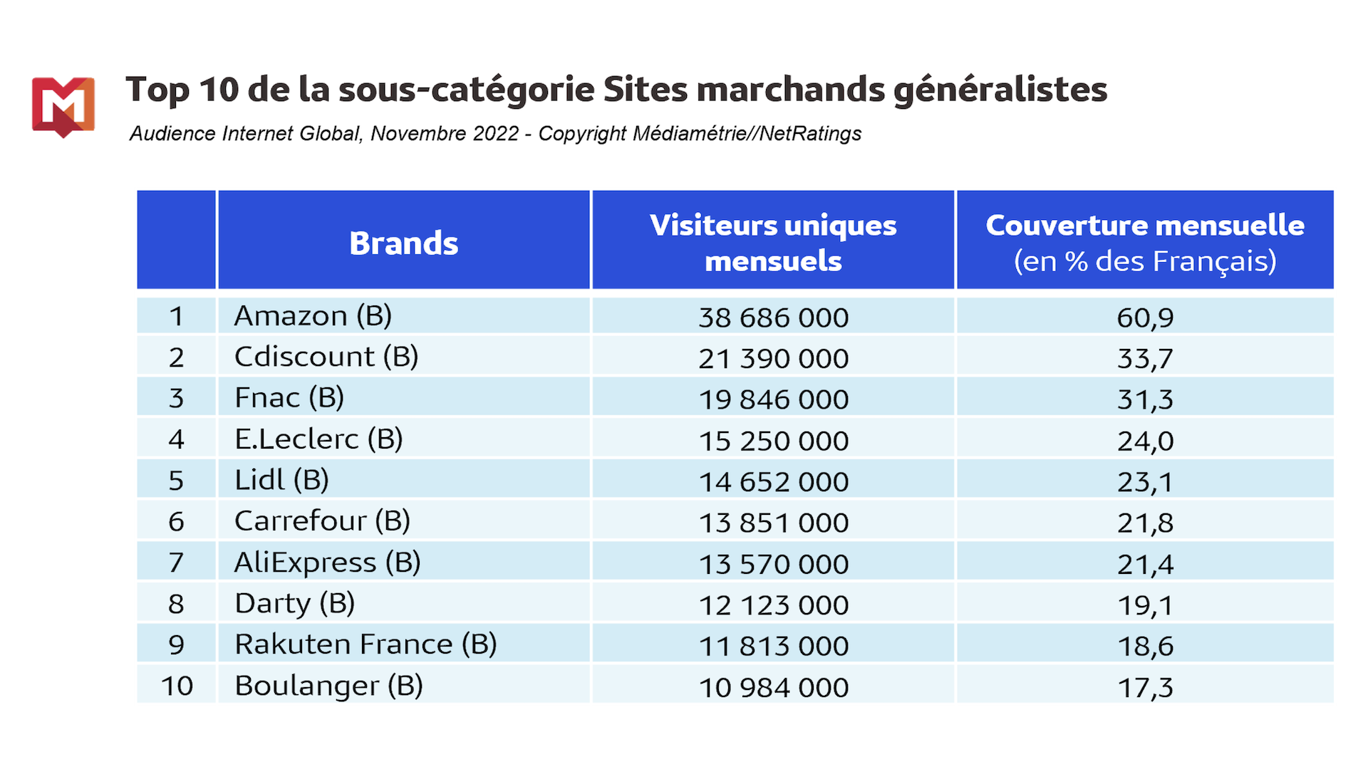 ​2/3 de l’audience des sites marchands est « mobile only ».