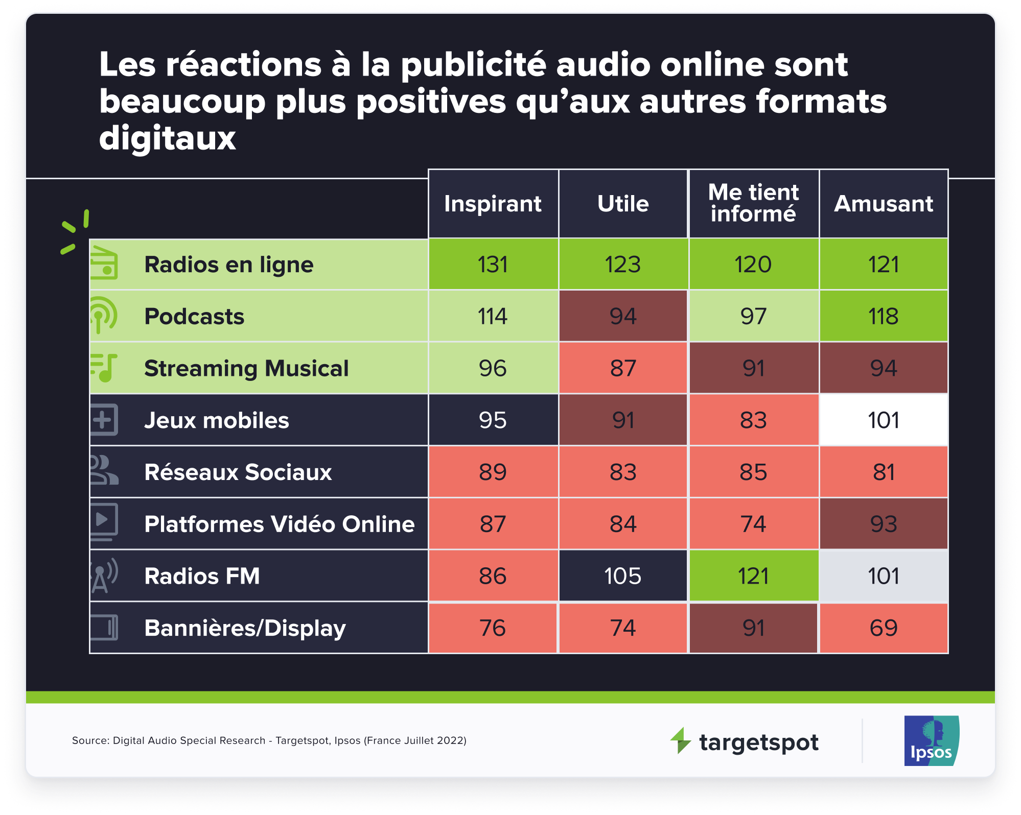 ​Près de 50% des Français écoutent de l’audio digital chaque semaine