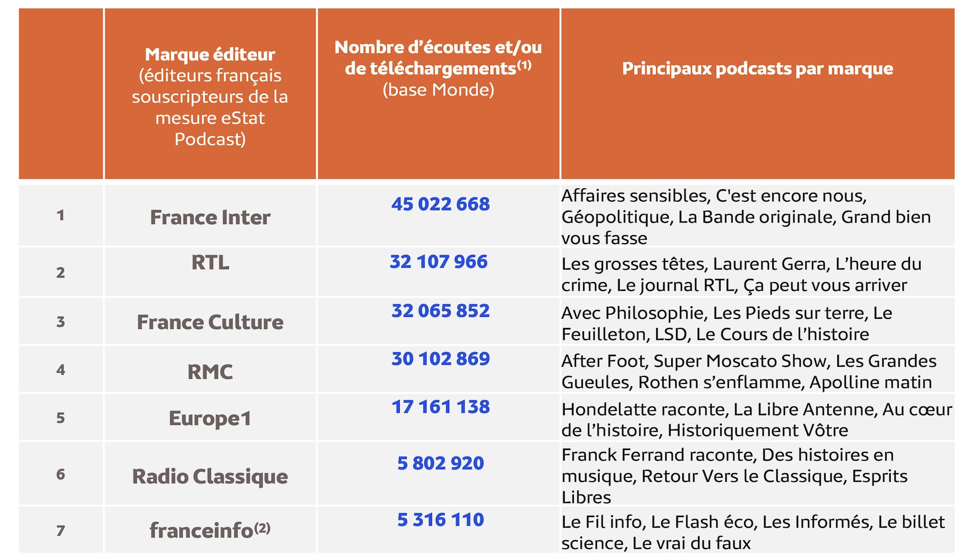 ​Baisse de 9% de l’écoute des podcasts