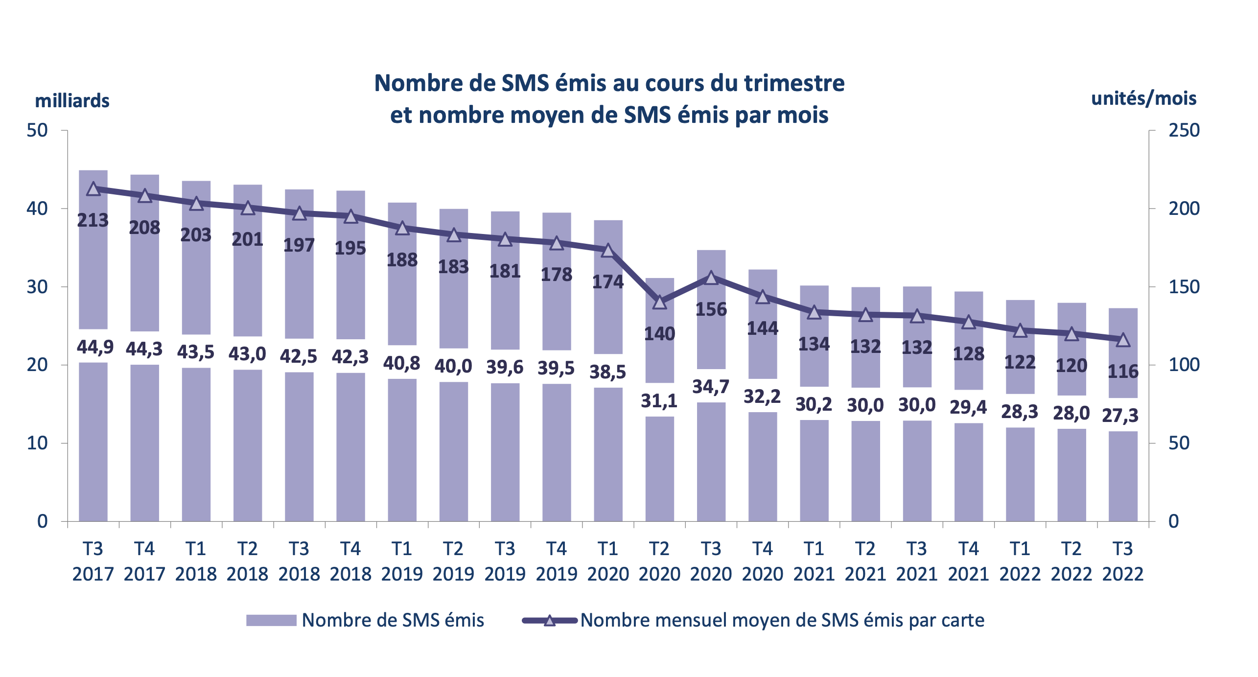 Les Français continuent d’échanger plus de 116 SMS chaque mois