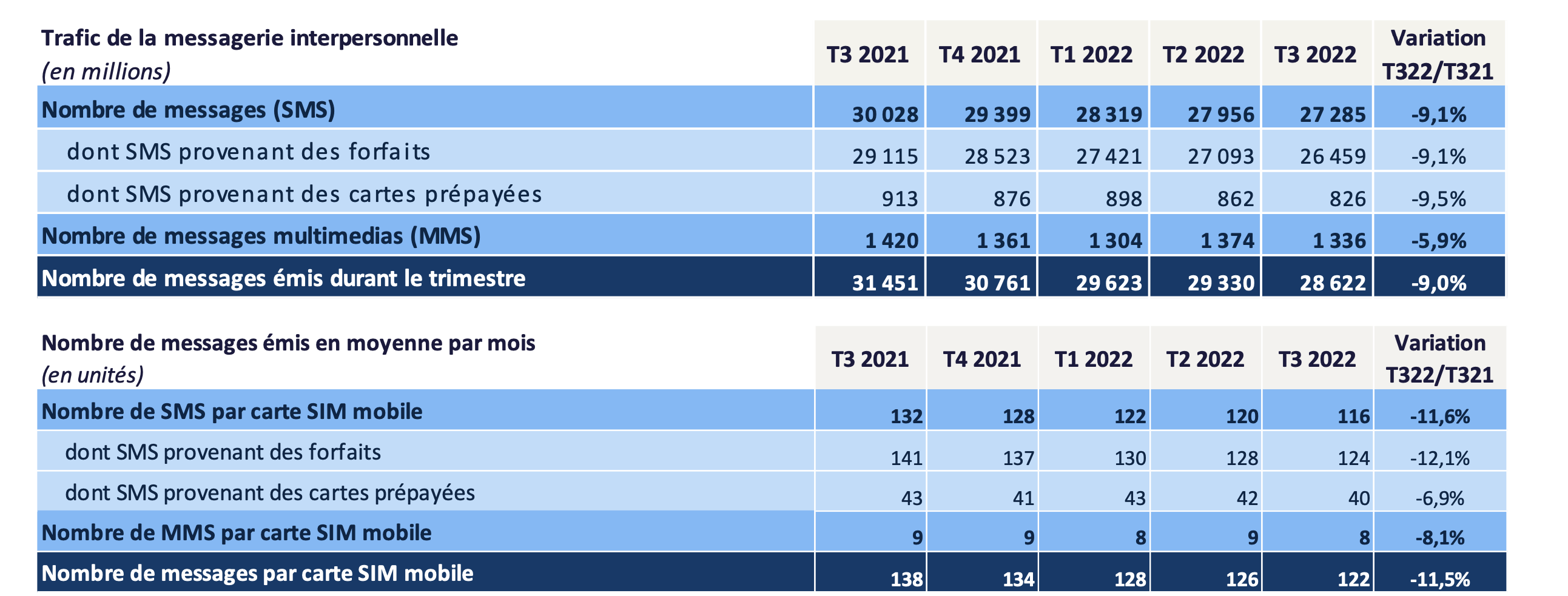 Les Français continuent d’échanger plus de 116 SMS chaque mois