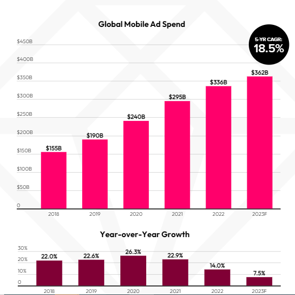 ​L’App Economie pèse 503 milliards de dollars