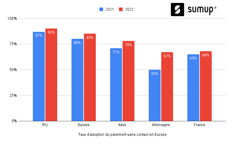 ​68% des Français utilisent le paiement sans contact contre 90% des Britanniques