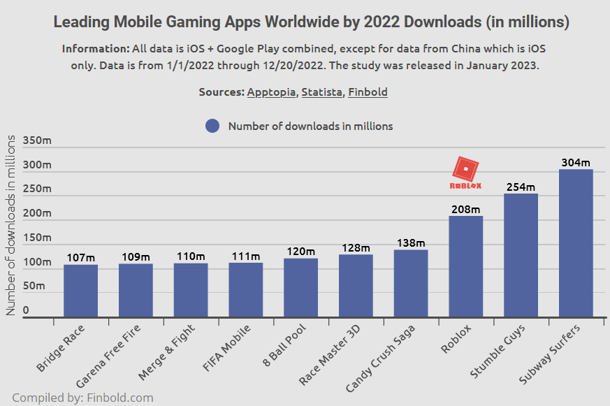 Roblox: plus de 200 millions de téléchargements en 2022 