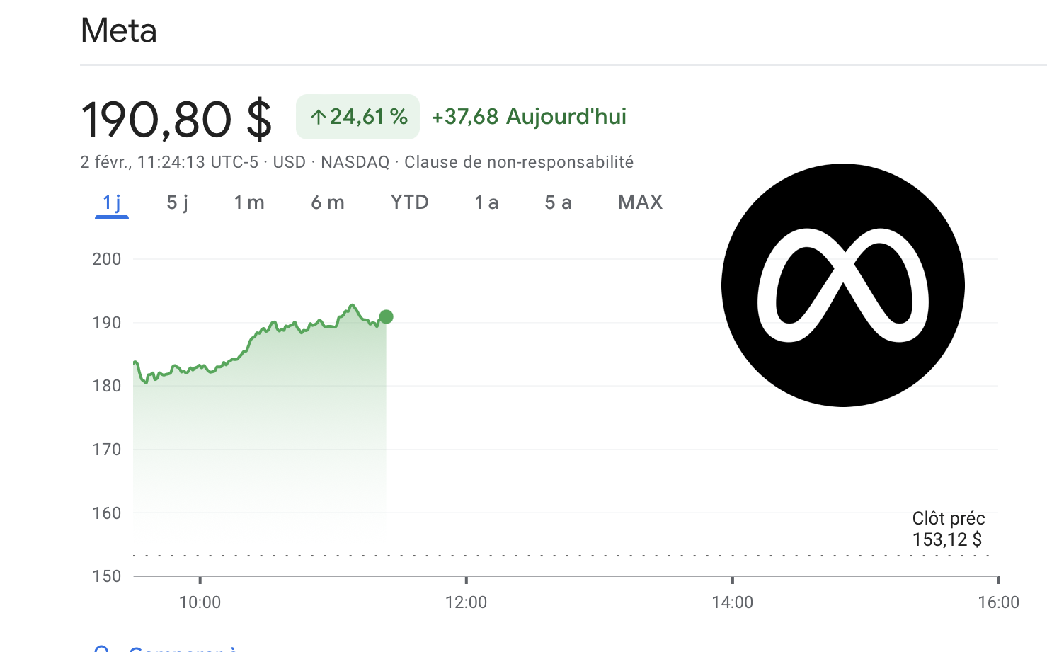 ​META : le chiffre d’affaires recule, le cours s’envole…