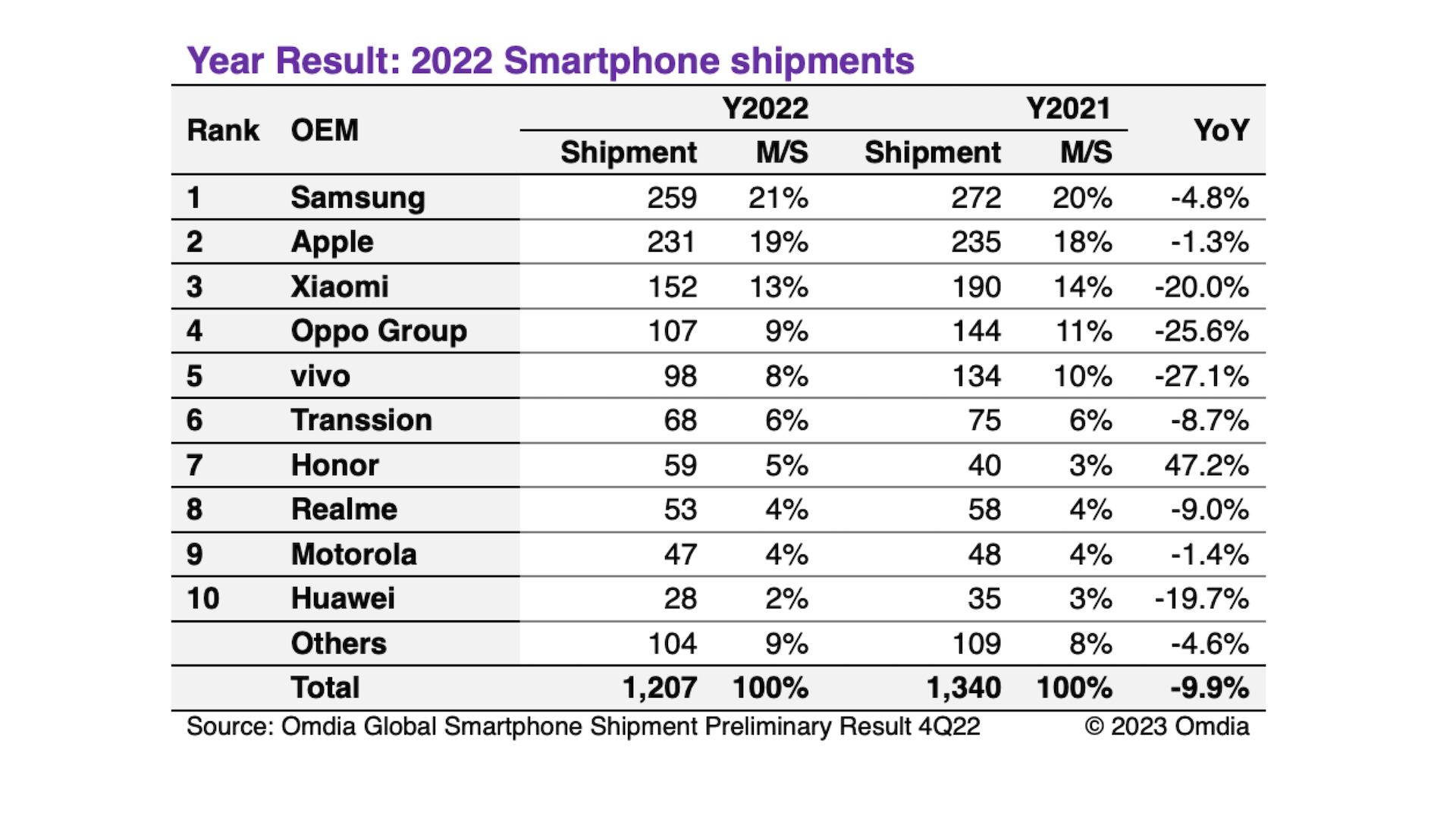 ​Ventes de Smartphones : Gros come back de Honor