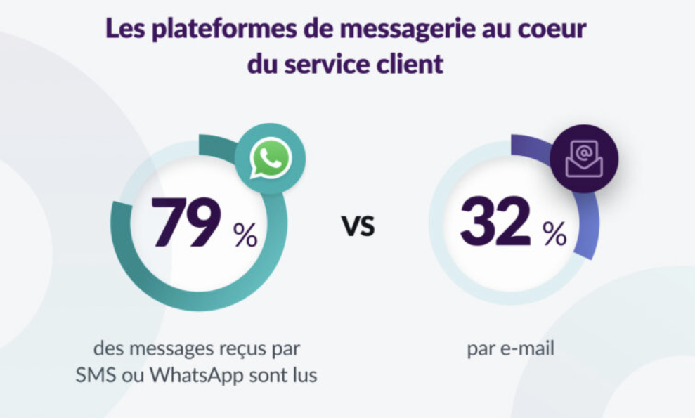 79 % des messages reçus par SMS ou WhatsApp sont lus, contre 32 % des mails