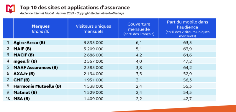 ​Près de 40% des Français fréquentent des sites et des applications d’assurance