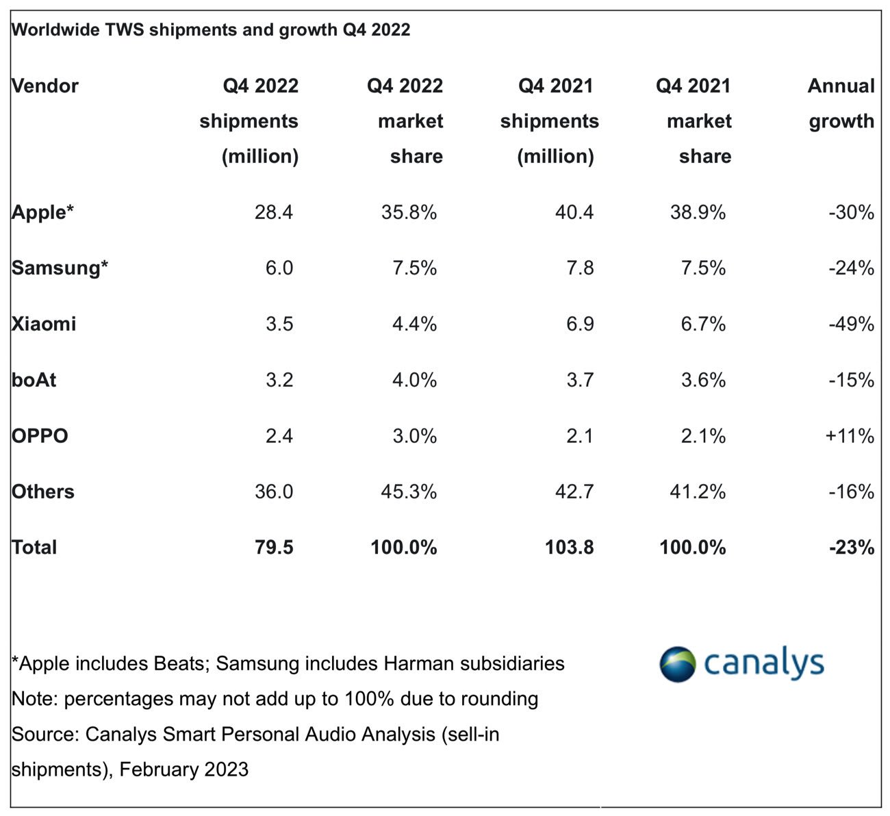 Les AirPods restent les écouteurs sans fil les plus populaires sur le marché