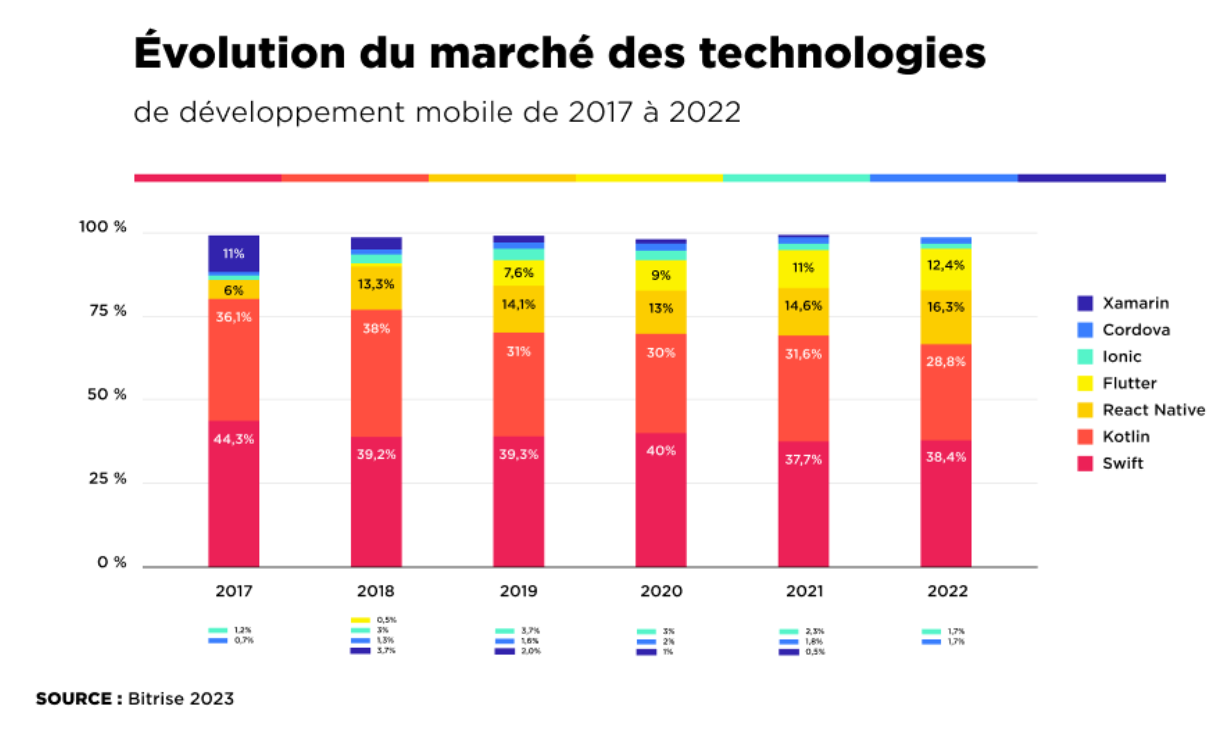 Développement d’applications : le natif domine mais l’hybride progresse