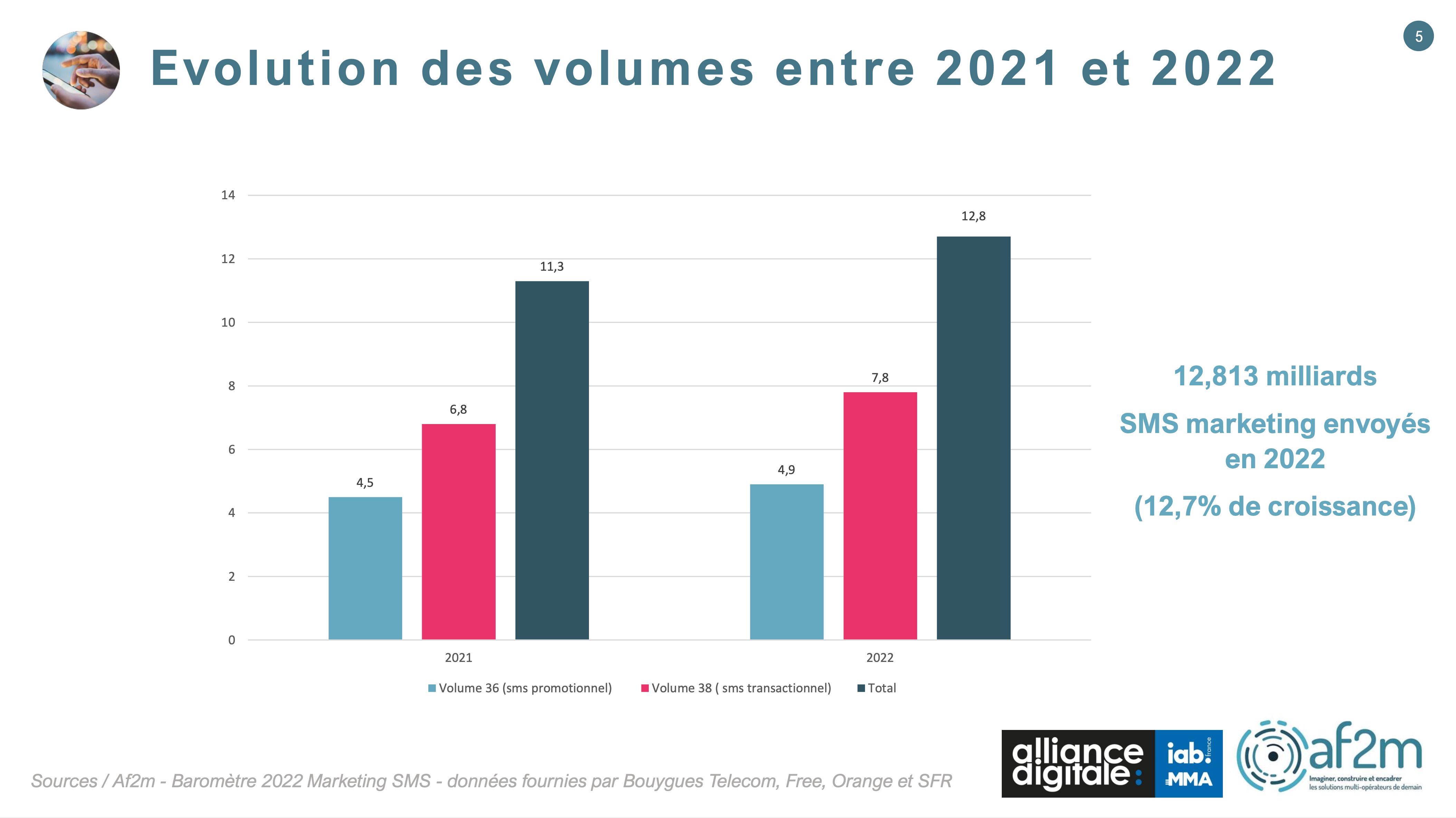 ​Marketing SMS : 12,813 milliards de messages envoyés en 2022