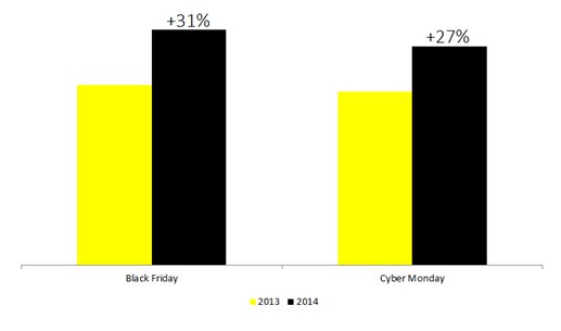 Etude myThings : Comparaison des ventes du Black Friday et du Cyber Monday