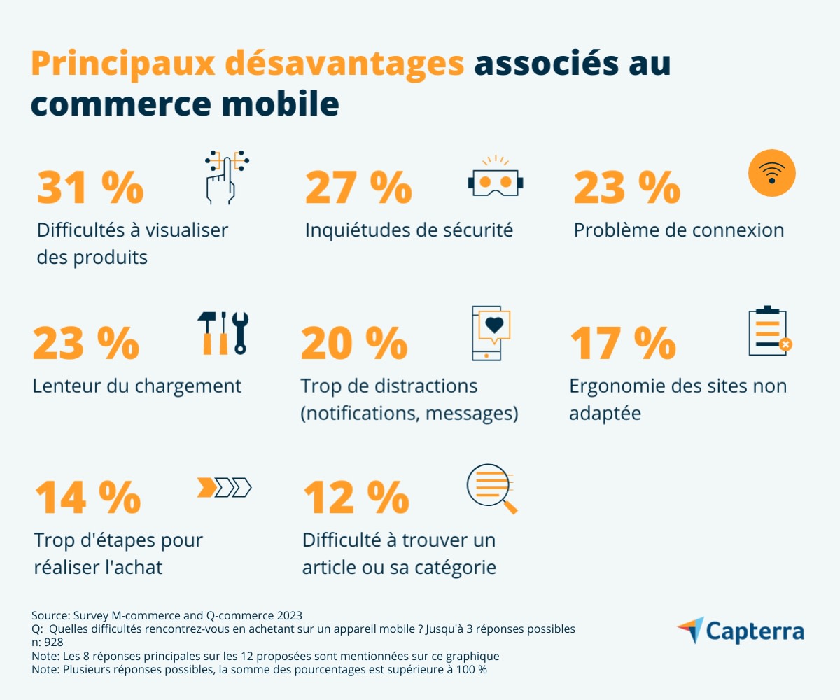 ​E-commerce : 53 % des consommateurs privilégient leur smartphone