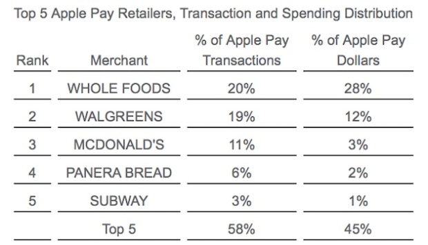 1% des ventes dématérialisées effectuées via Apple Pay en novembre