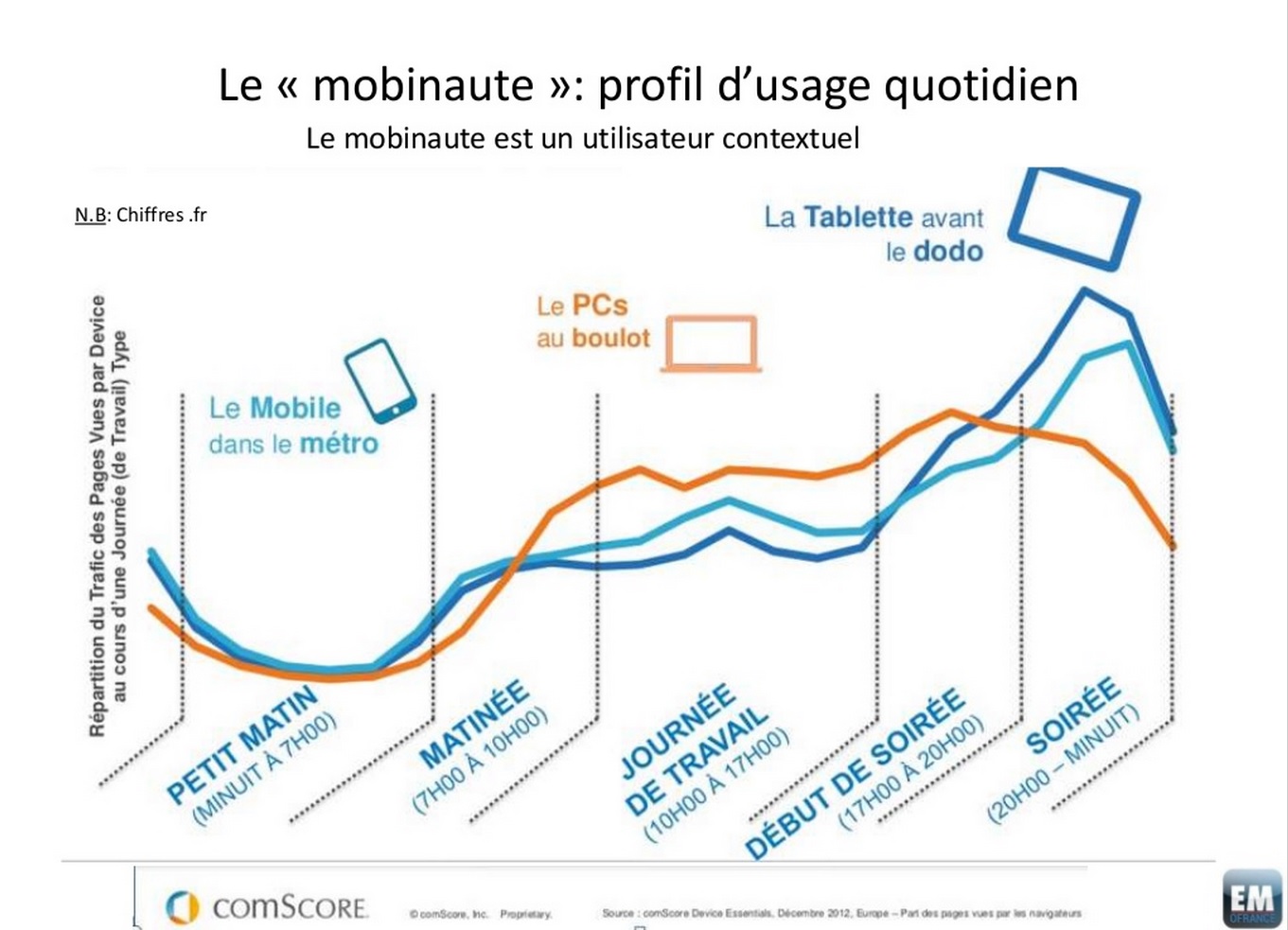 Les supports numériques et les usages selon Comscore