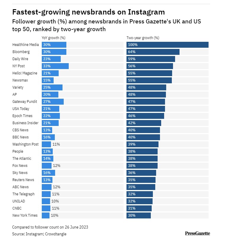 La BBC croît en et sur Instagram : le média public est suvi par plus de 25 millions de personnes