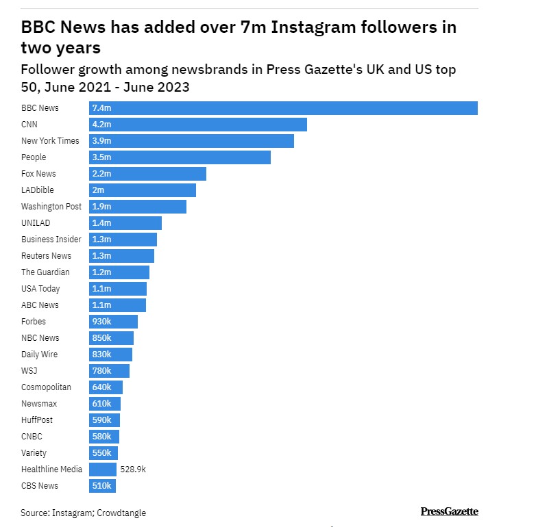 La BBC croît en et sur Instagram : le média public est suvi par plus de 25 millions de personnes