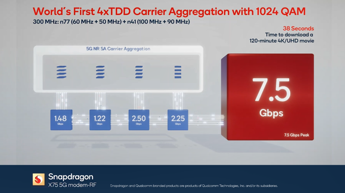 Qualcomm annonce un record de vitesse 5G à 7 Gb/s