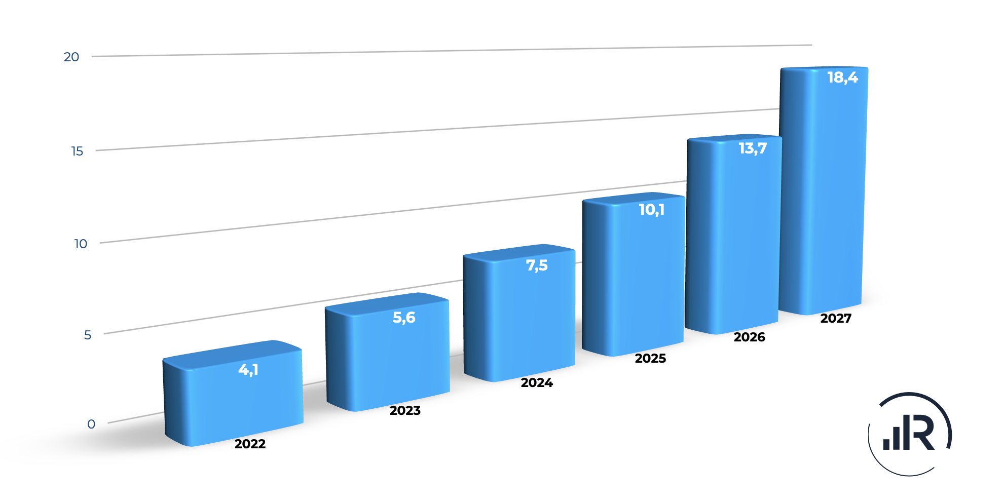 ​Le marché du RCS devrait atteindre 5,55 milliards de dollars en 2023