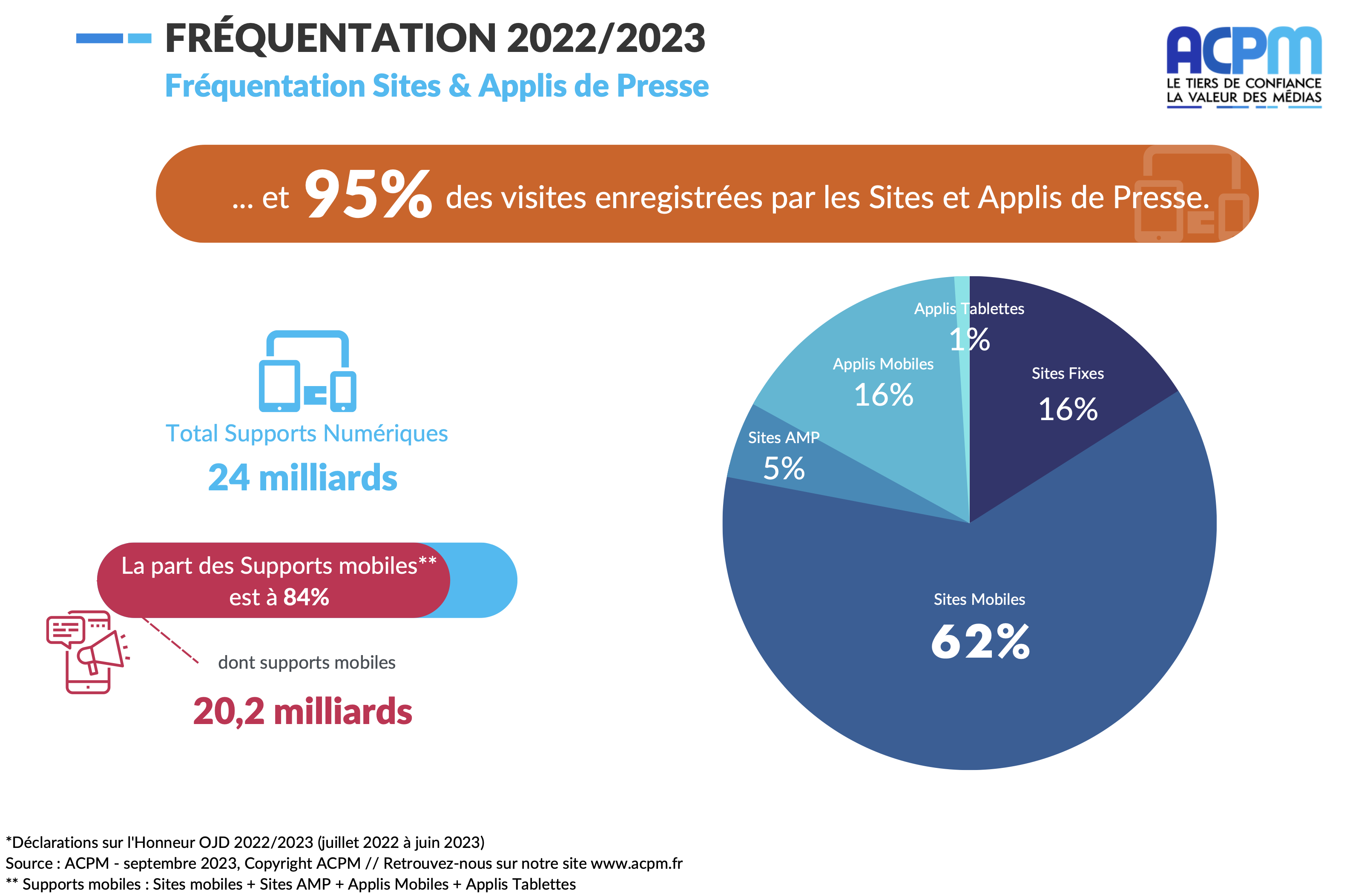 ​84% de l’audience de la presse française se fait sur mobile