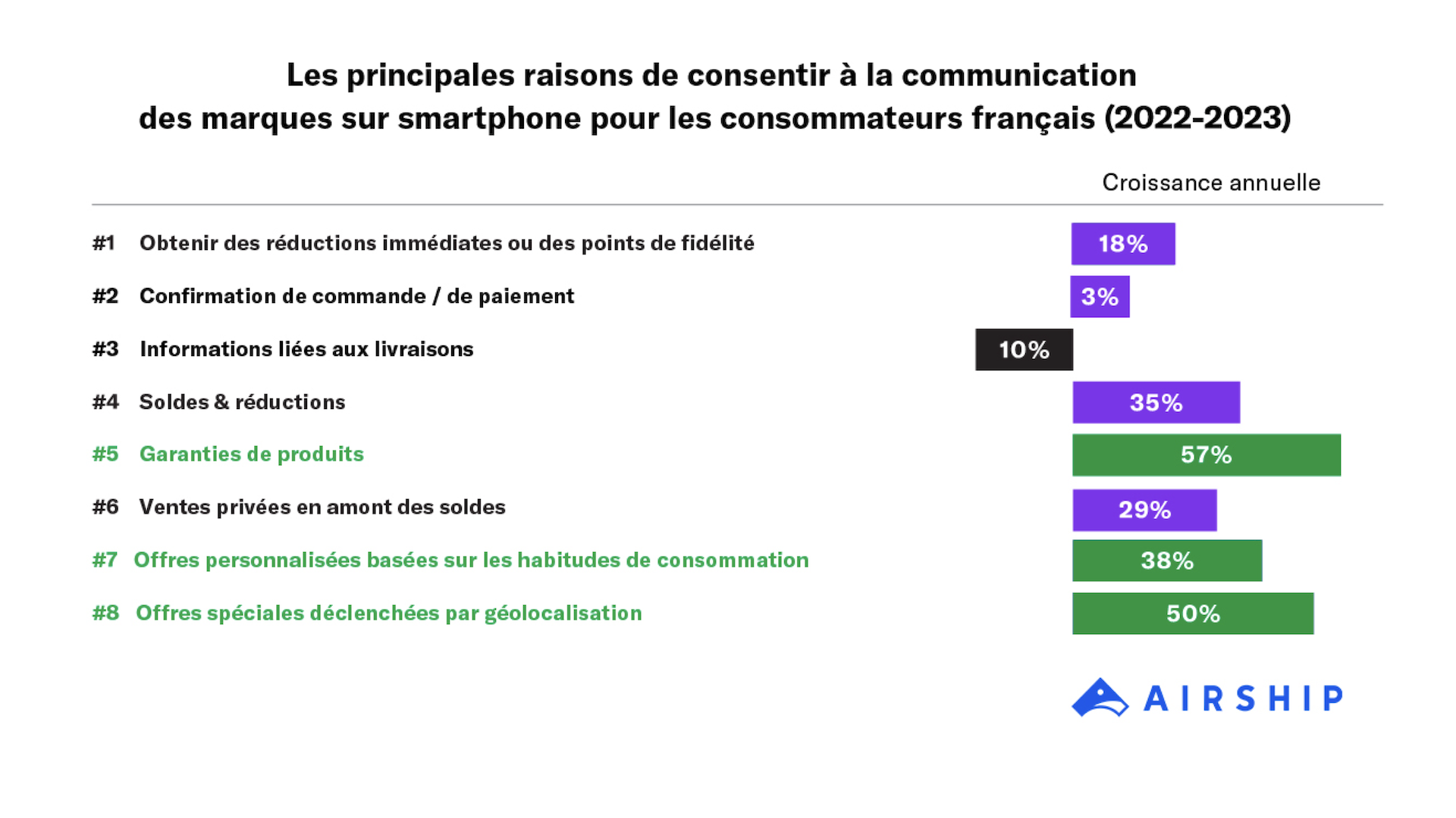​Plus d’un consommateur français sur deux prêt à supprimer une application après 2 utilisations.