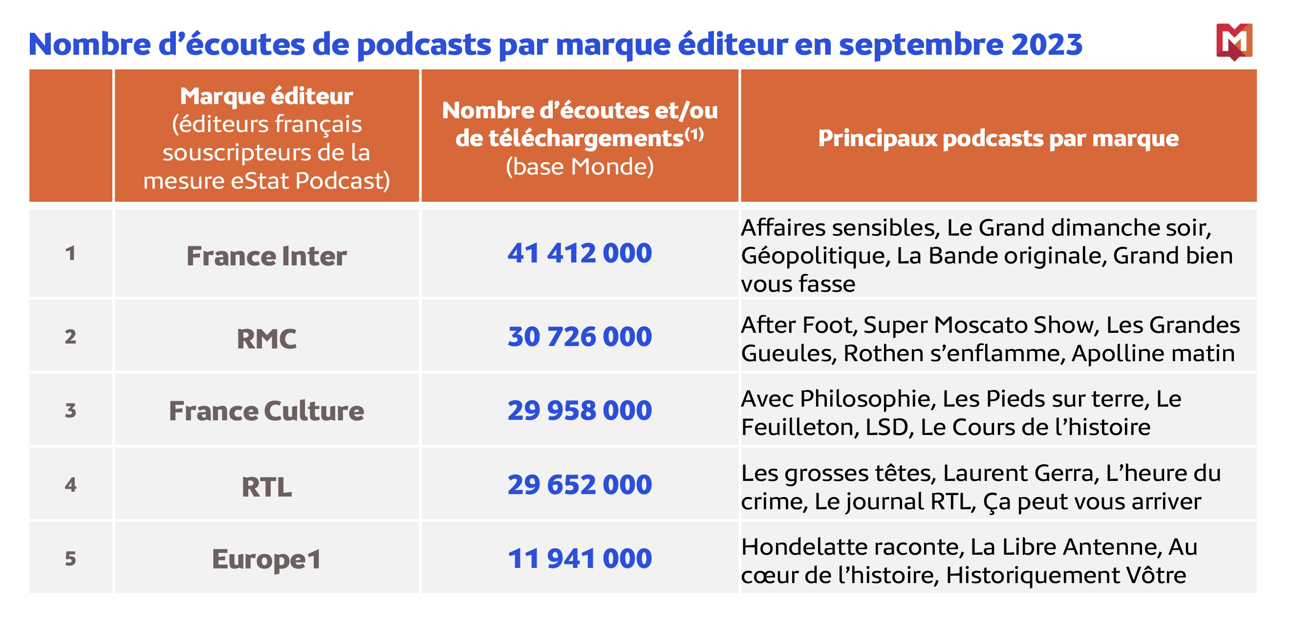 ​172 millions de podcasts français ont été écoutés ou téléchargés dans le monde.